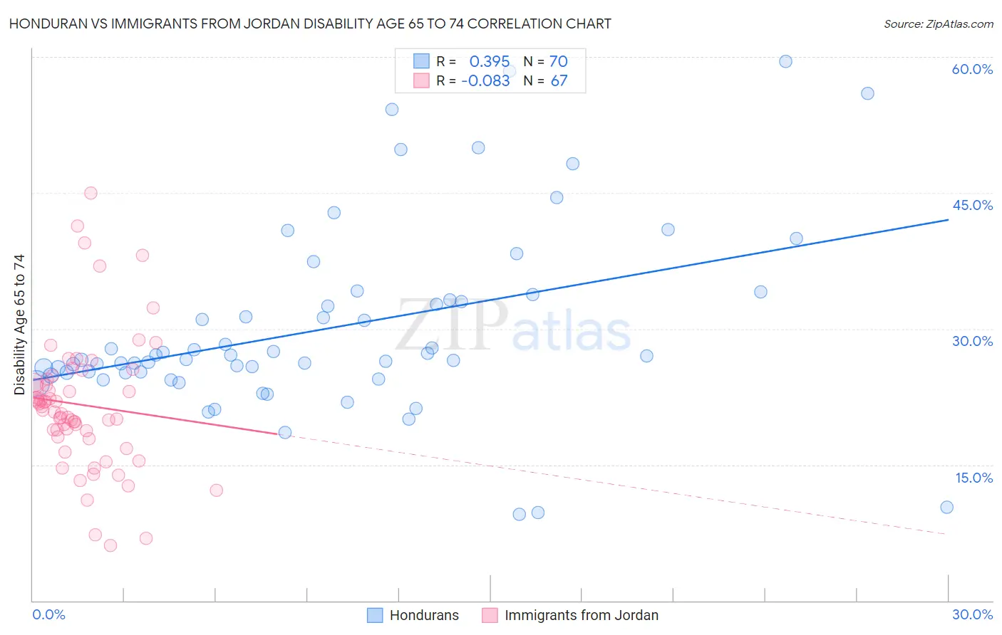 Honduran vs Immigrants from Jordan Disability Age 65 to 74