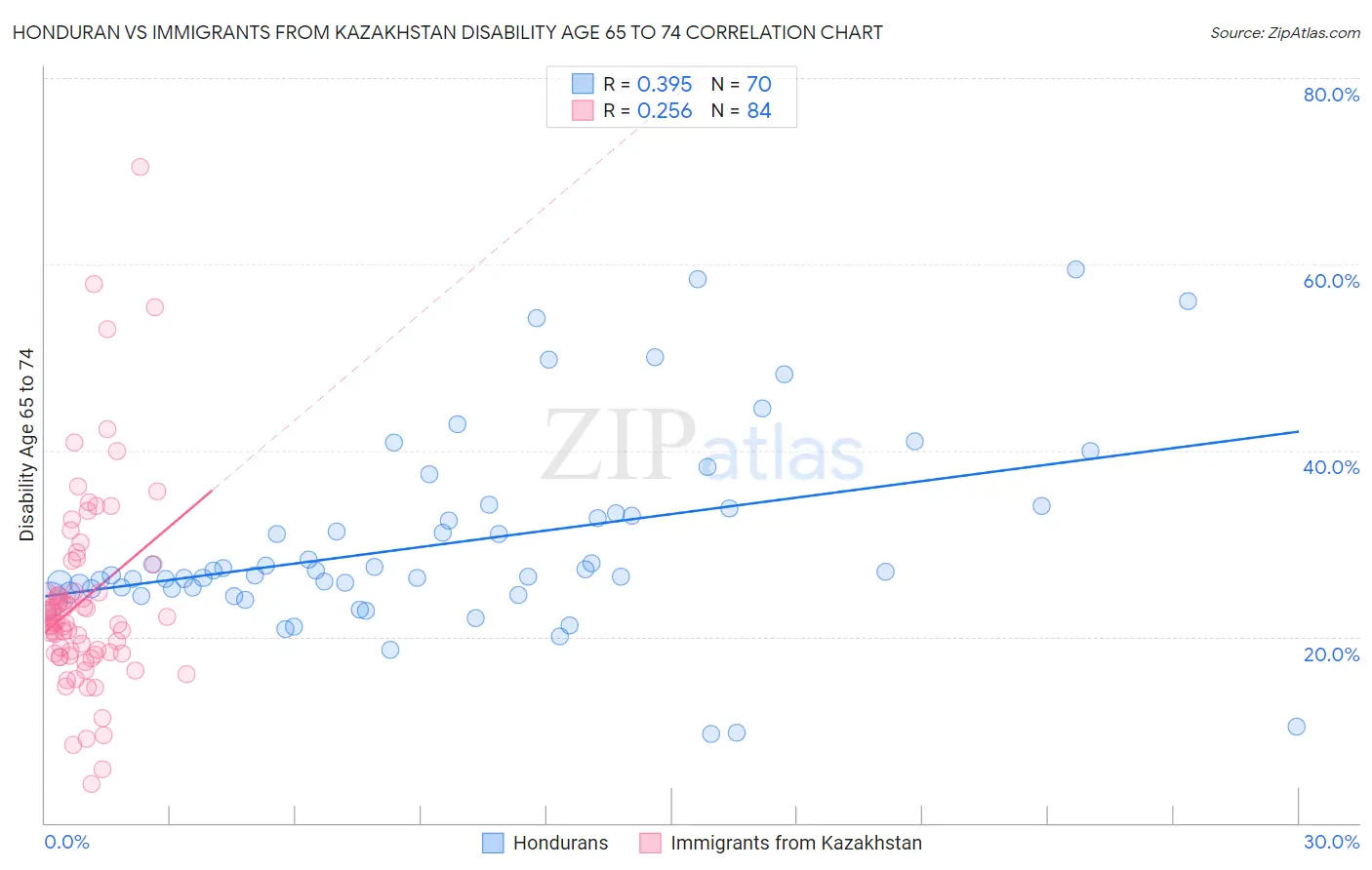 Honduran vs Immigrants from Kazakhstan Disability Age 65 to 74