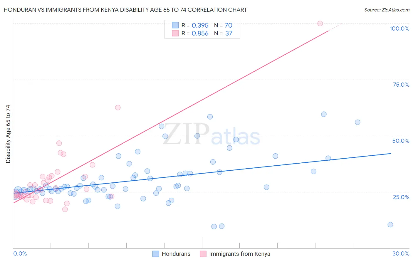 Honduran vs Immigrants from Kenya Disability Age 65 to 74