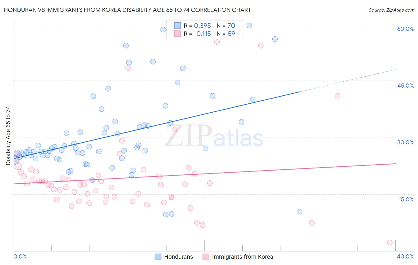 Honduran vs Immigrants from Korea Disability Age 65 to 74