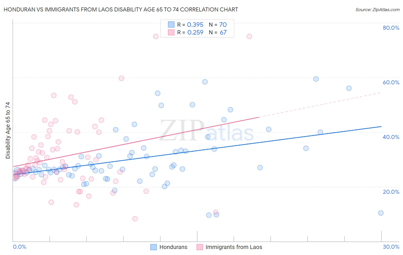 Honduran vs Immigrants from Laos Disability Age 65 to 74