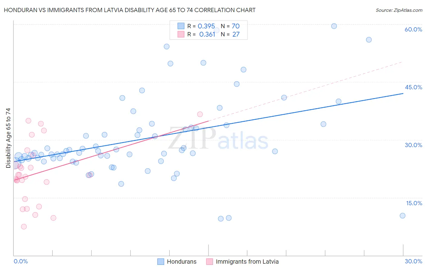 Honduran vs Immigrants from Latvia Disability Age 65 to 74