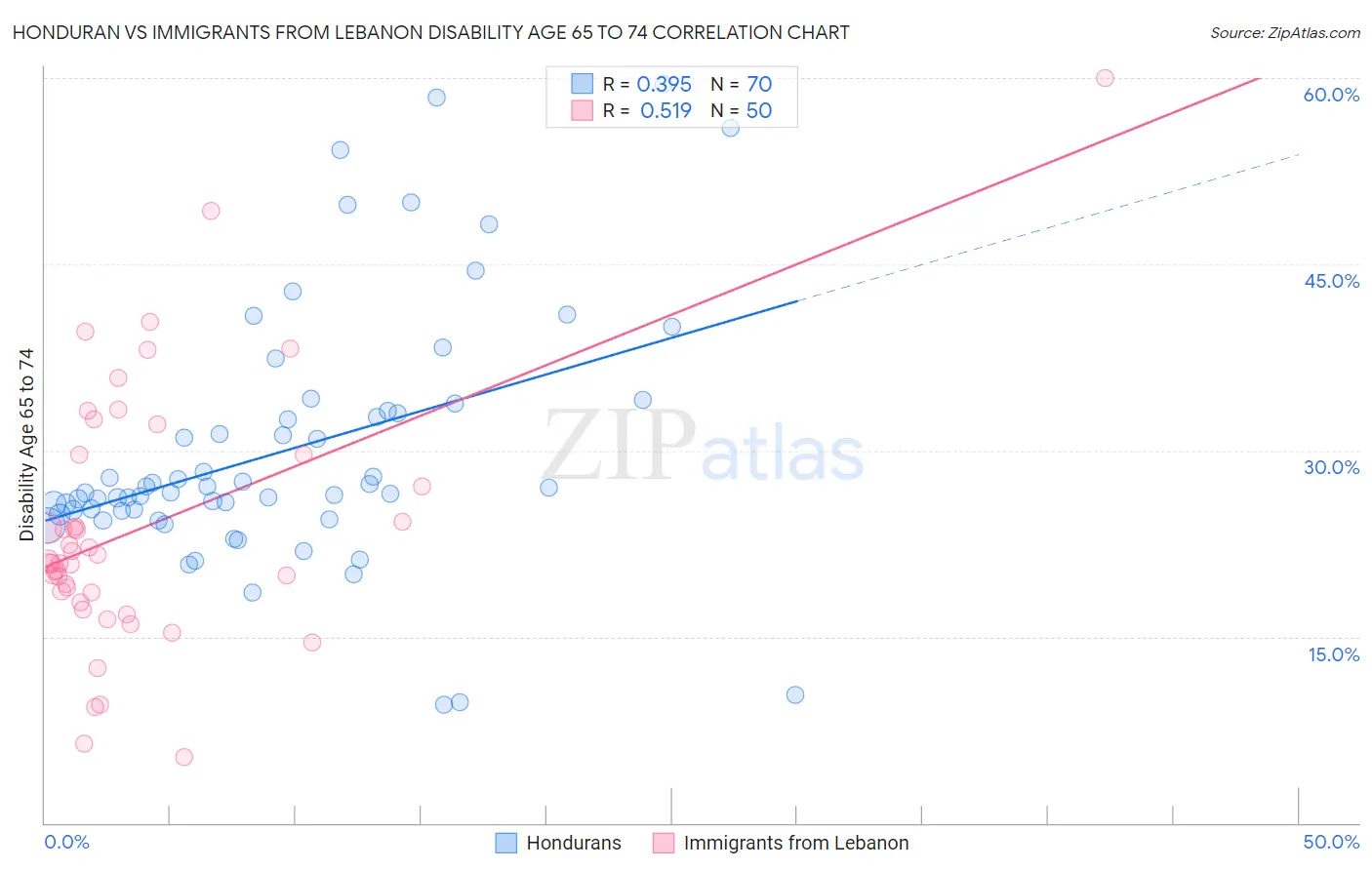 Honduran vs Immigrants from Lebanon Disability Age 65 to 74
