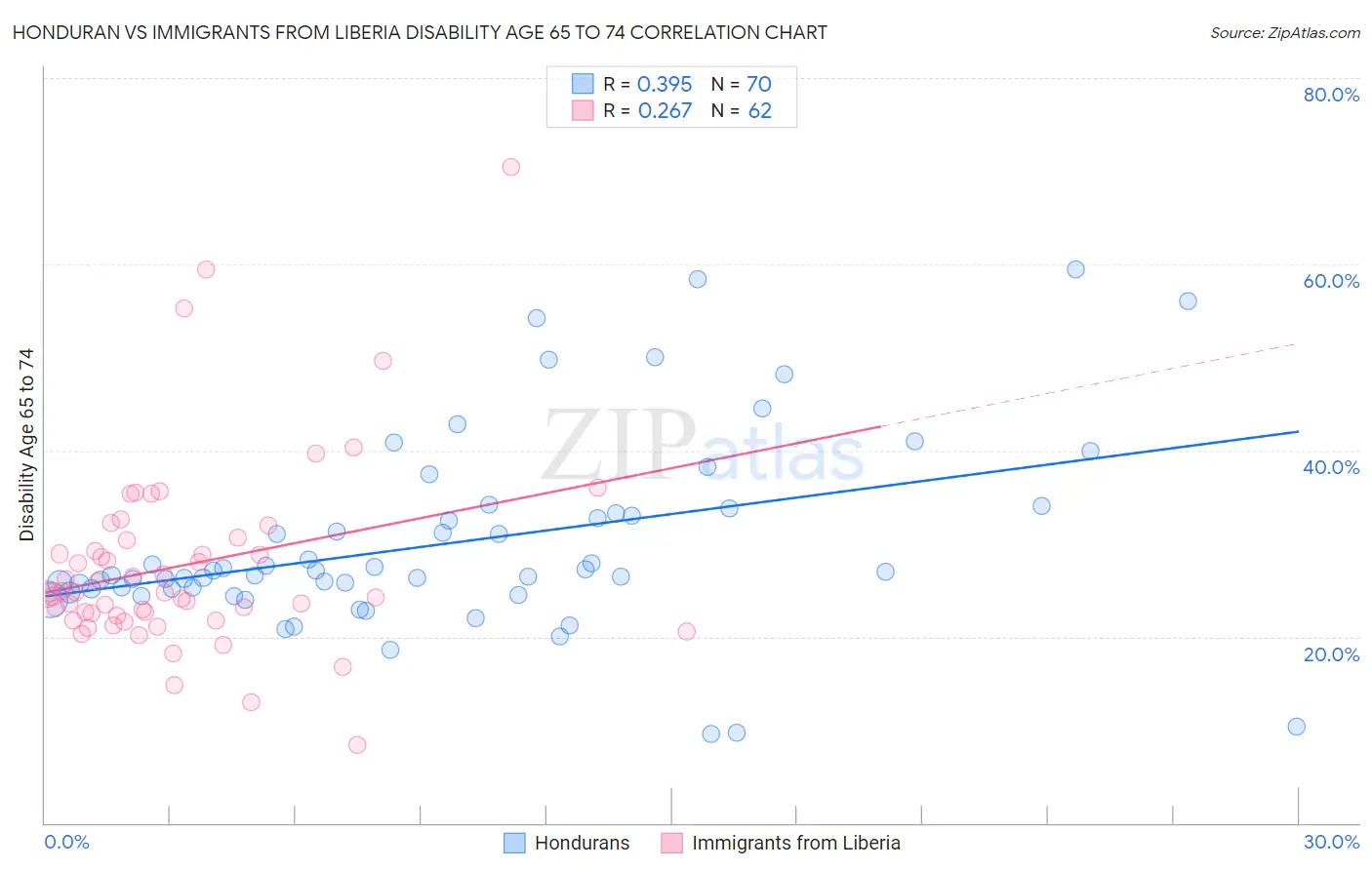 Honduran vs Immigrants from Liberia Disability Age 65 to 74