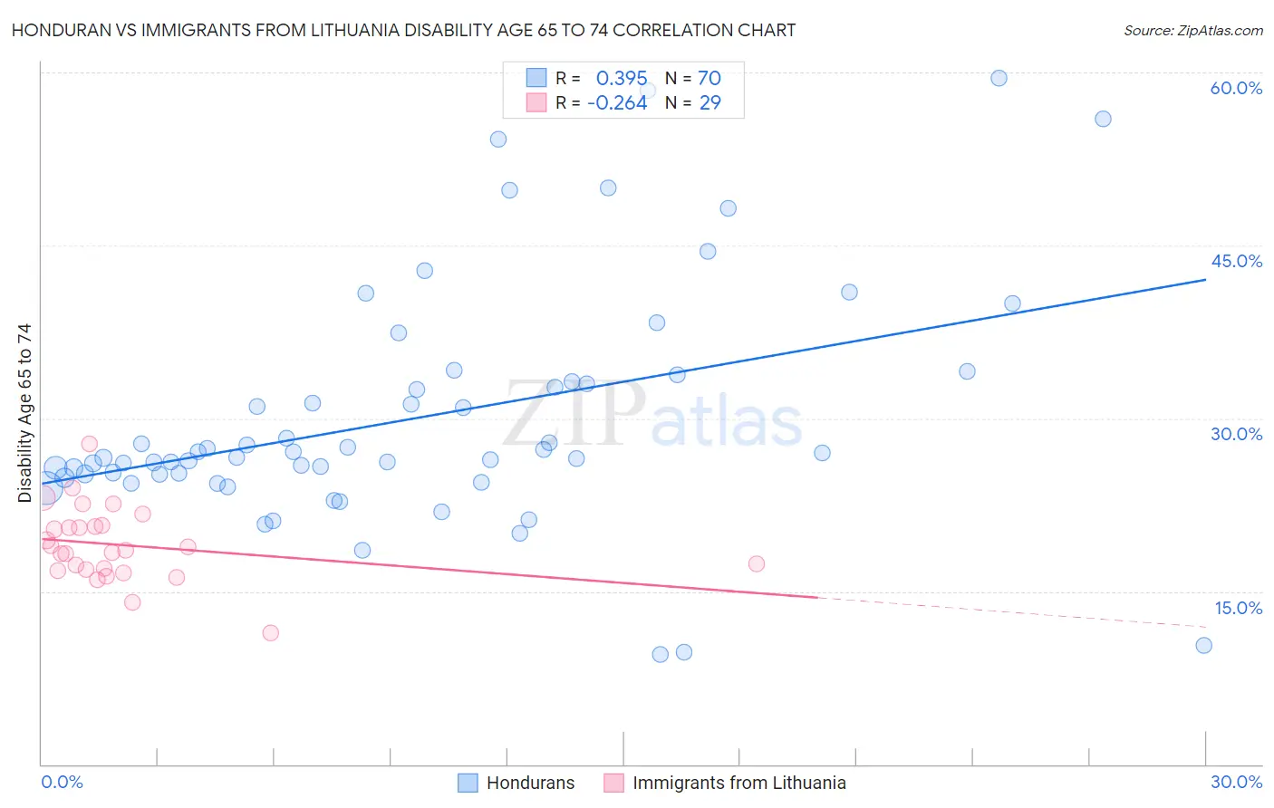 Honduran vs Immigrants from Lithuania Disability Age 65 to 74