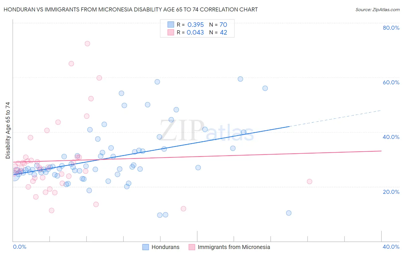 Honduran vs Immigrants from Micronesia Disability Age 65 to 74