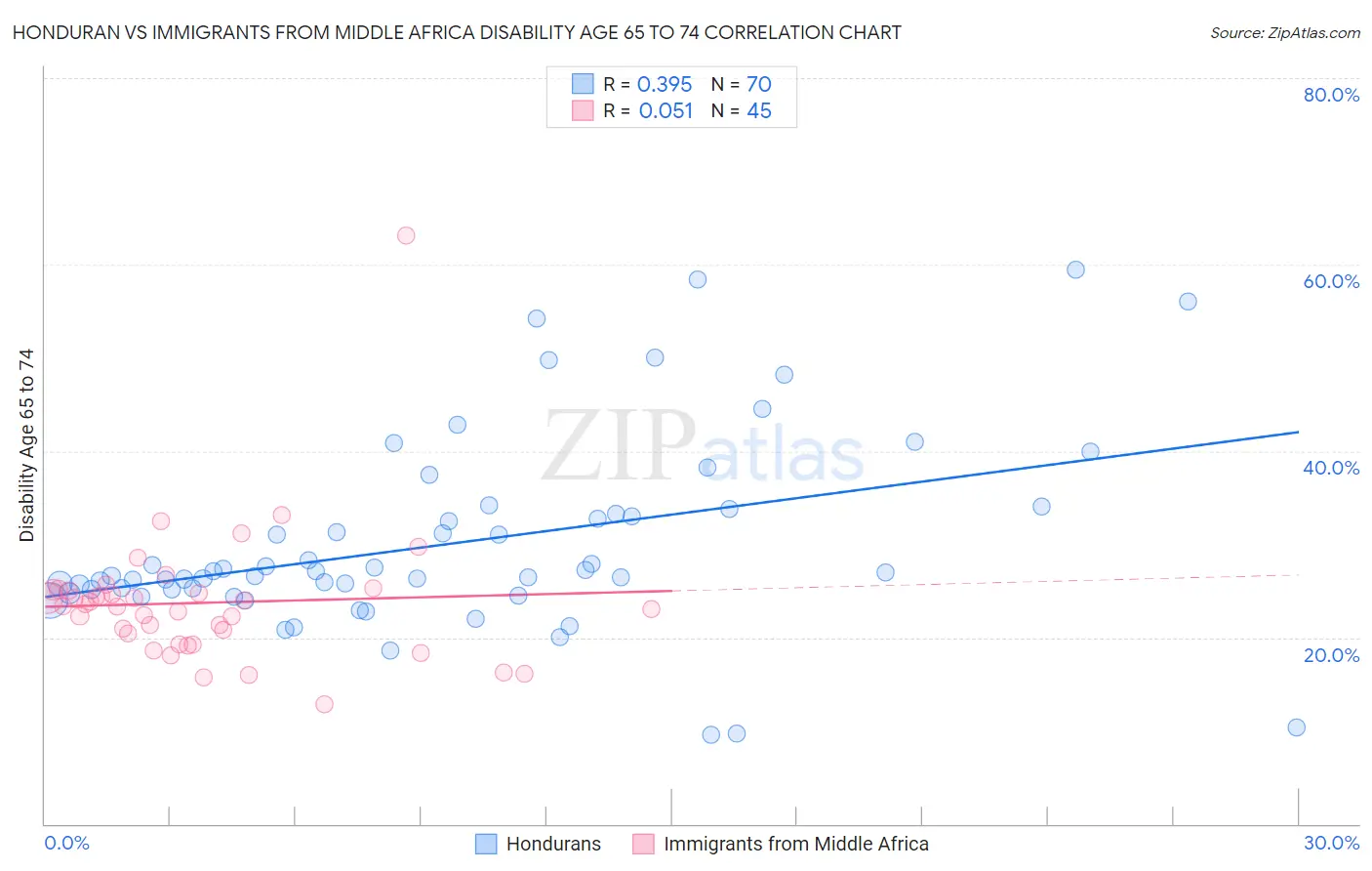 Honduran vs Immigrants from Middle Africa Disability Age 65 to 74