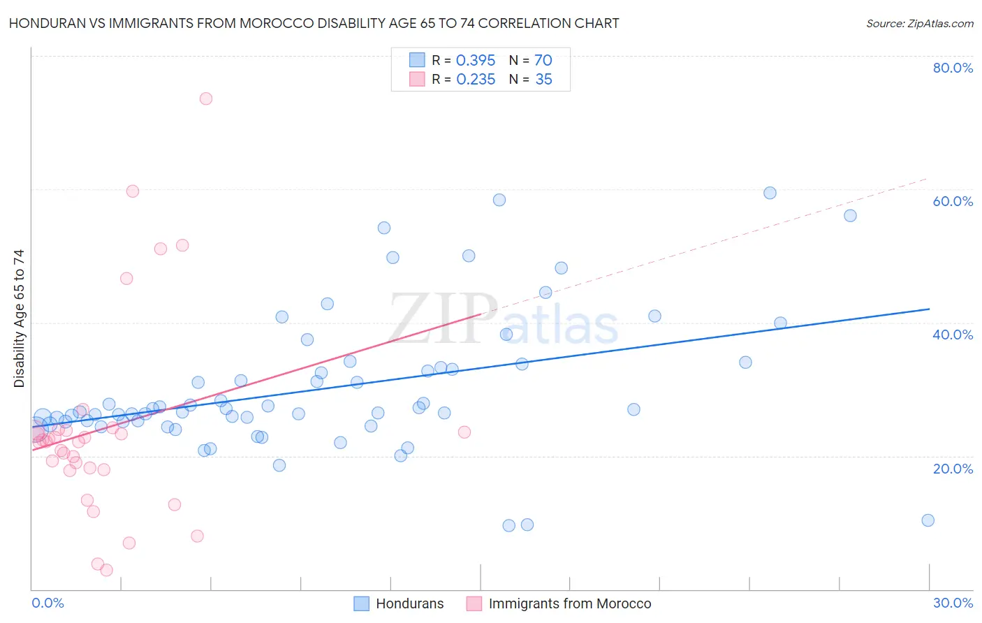 Honduran vs Immigrants from Morocco Disability Age 65 to 74