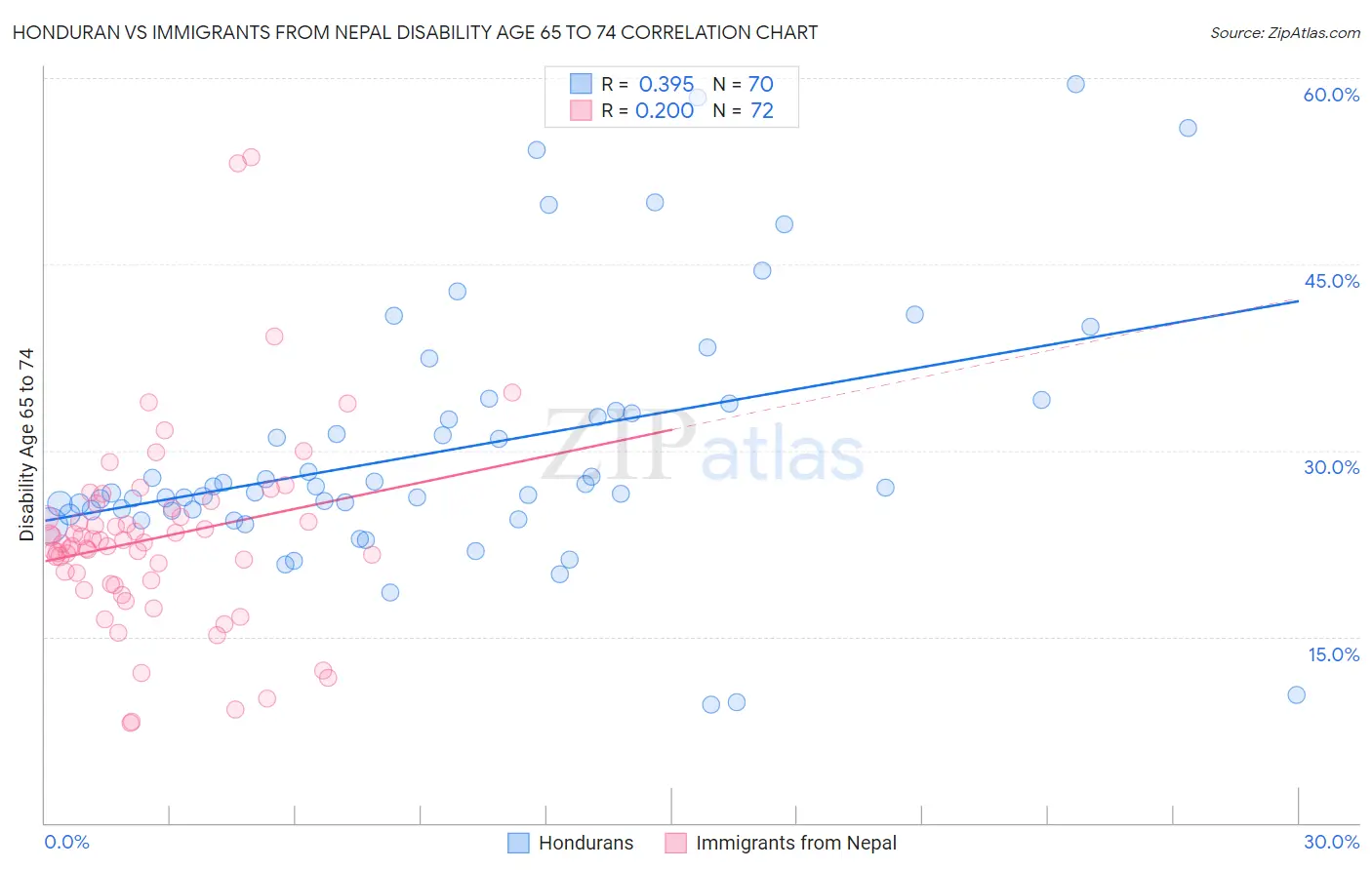 Honduran vs Immigrants from Nepal Disability Age 65 to 74