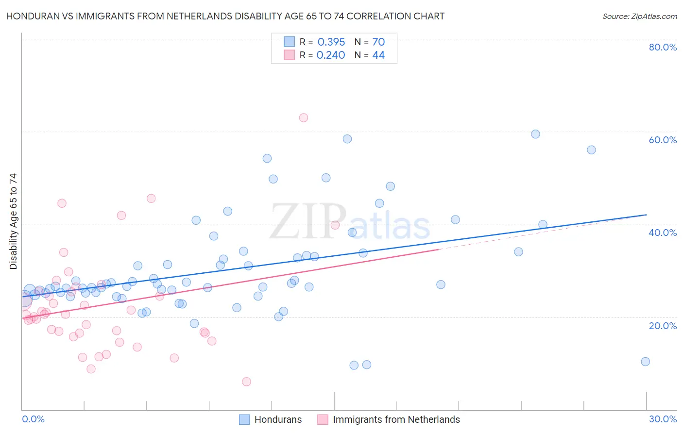 Honduran vs Immigrants from Netherlands Disability Age 65 to 74