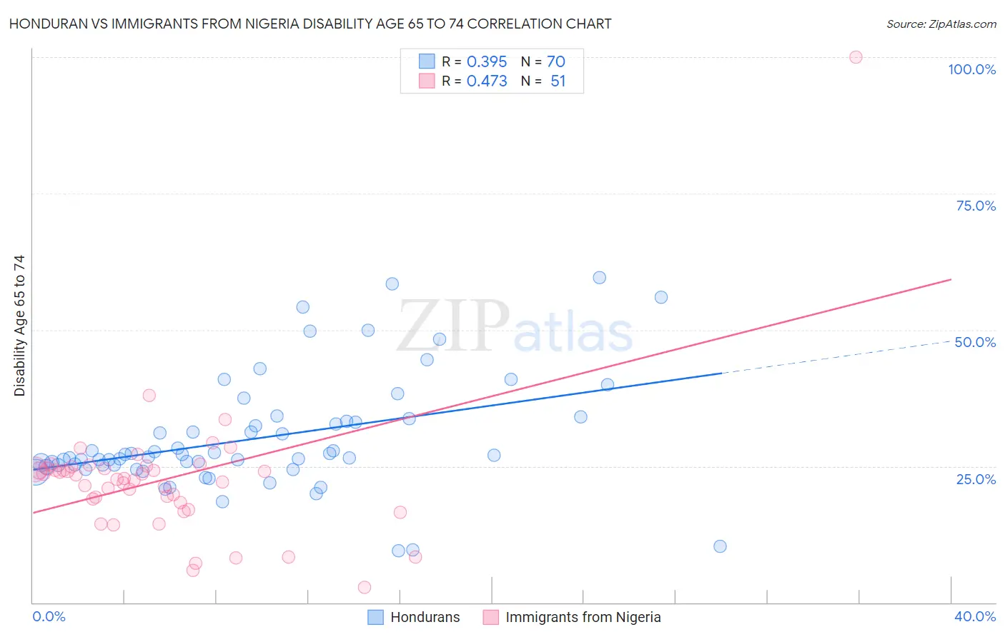 Honduran vs Immigrants from Nigeria Disability Age 65 to 74