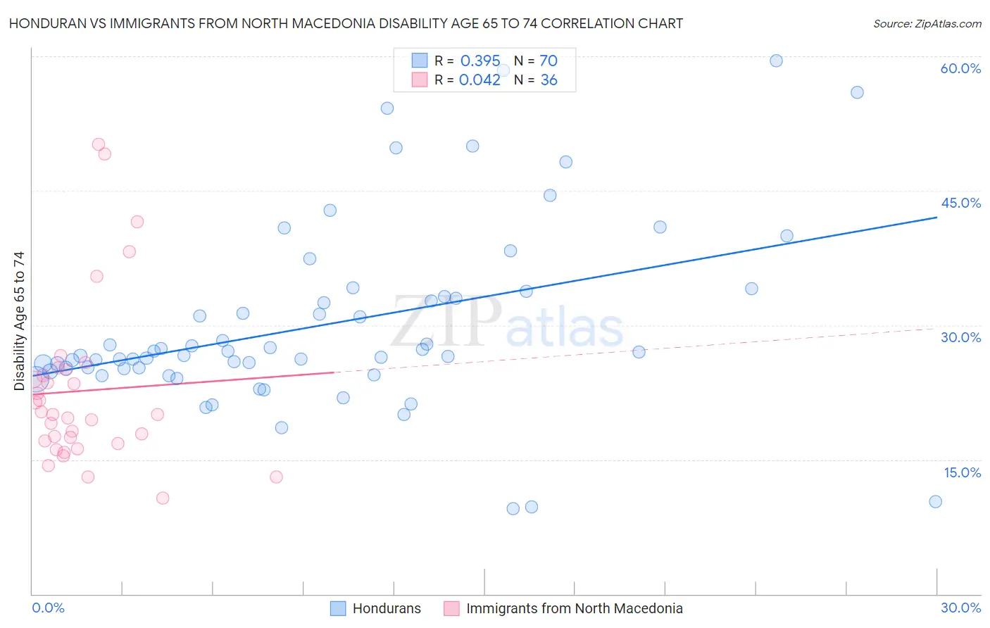 Honduran vs Immigrants from North Macedonia Disability Age 65 to 74