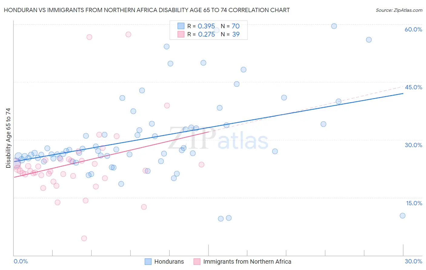 Honduran vs Immigrants from Northern Africa Disability Age 65 to 74