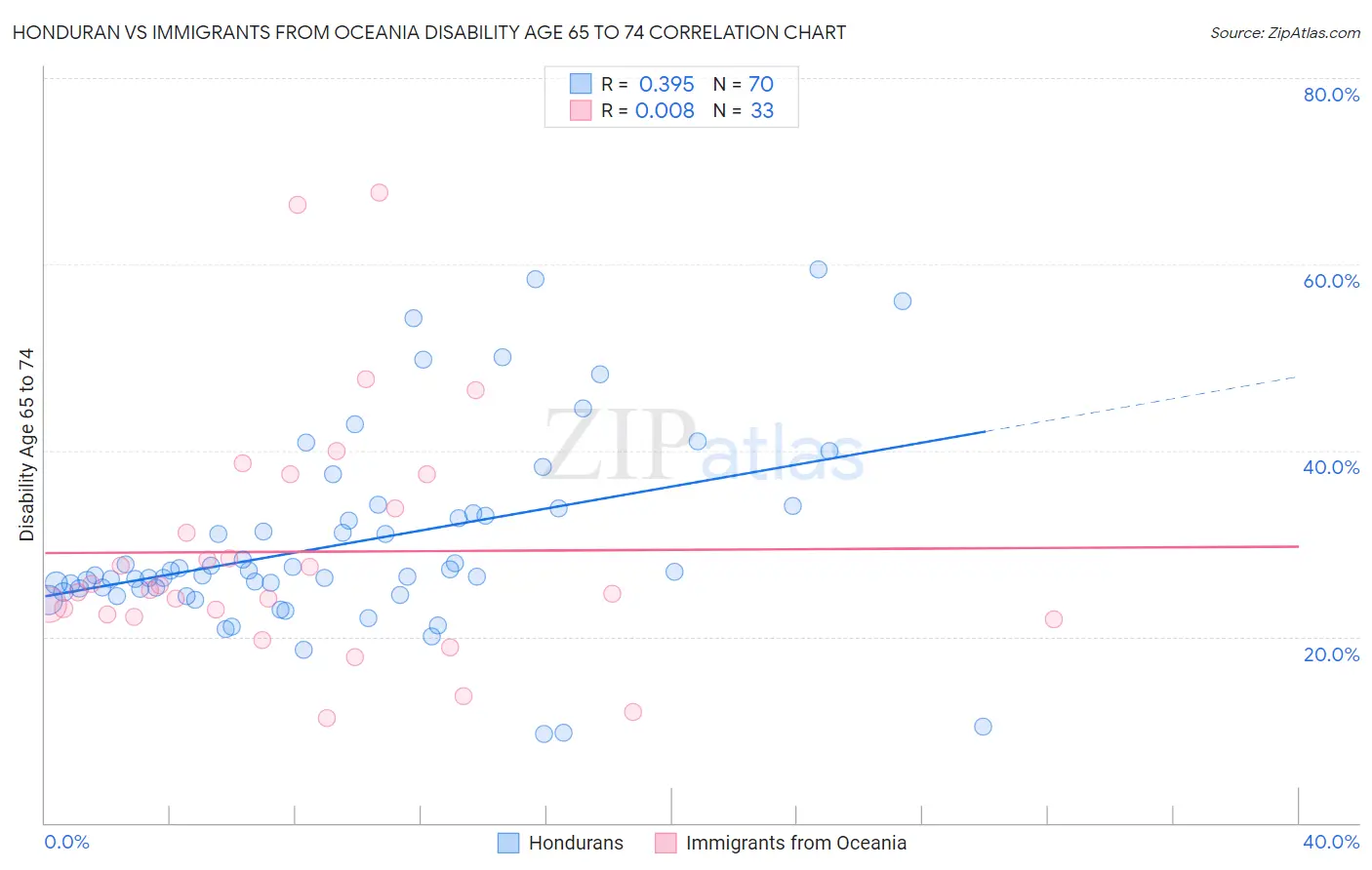 Honduran vs Immigrants from Oceania Disability Age 65 to 74