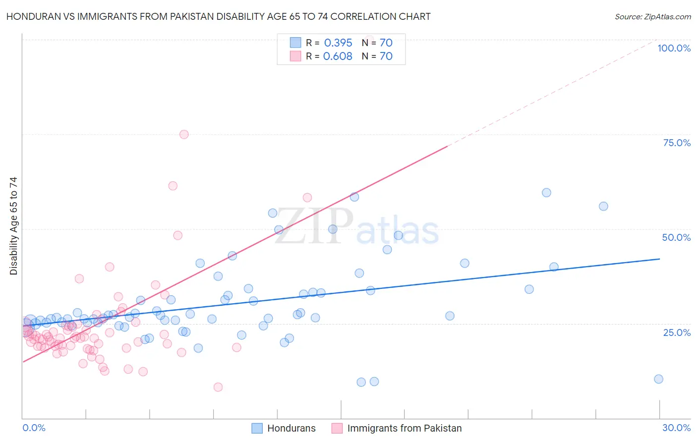 Honduran vs Immigrants from Pakistan Disability Age 65 to 74