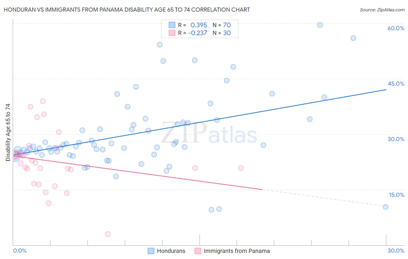 Honduran vs Immigrants from Panama Disability Age 65 to 74