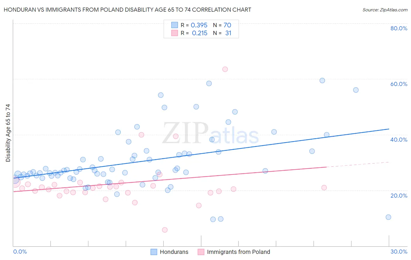 Honduran vs Immigrants from Poland Disability Age 65 to 74