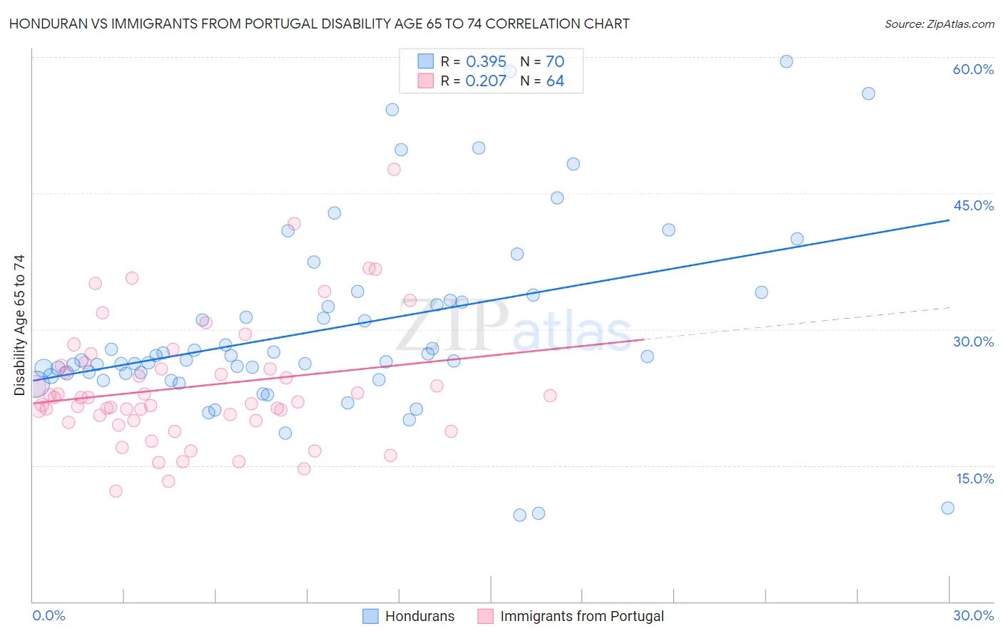 Honduran vs Immigrants from Portugal Disability Age 65 to 74