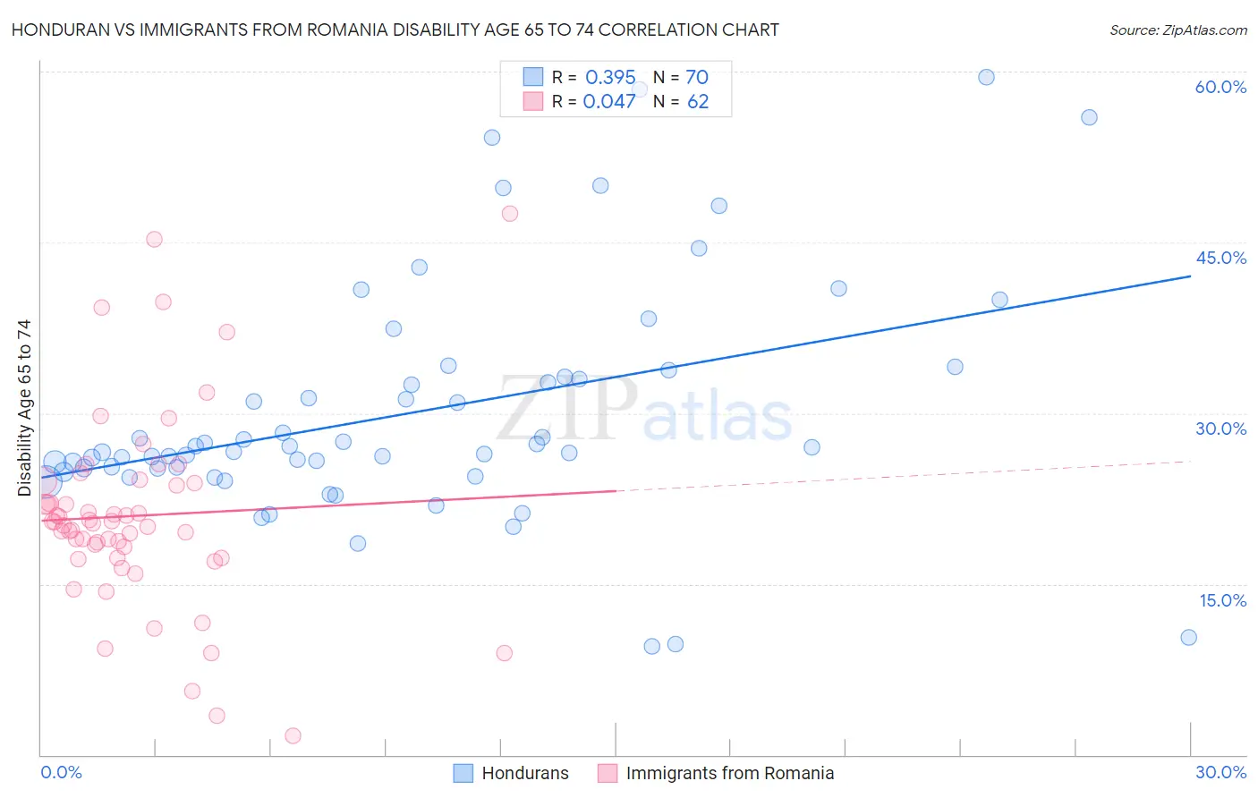 Honduran vs Immigrants from Romania Disability Age 65 to 74