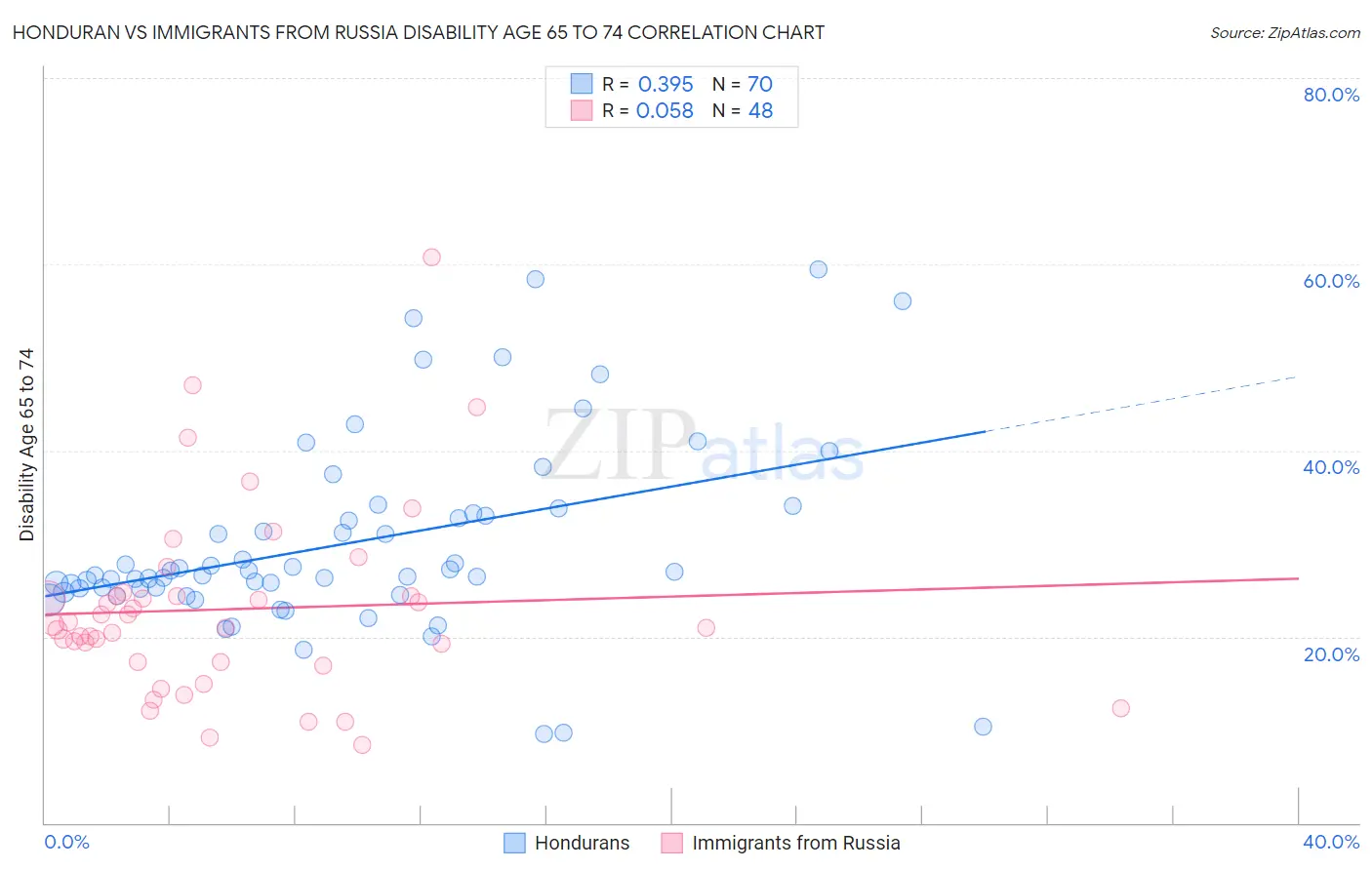 Honduran vs Immigrants from Russia Disability Age 65 to 74