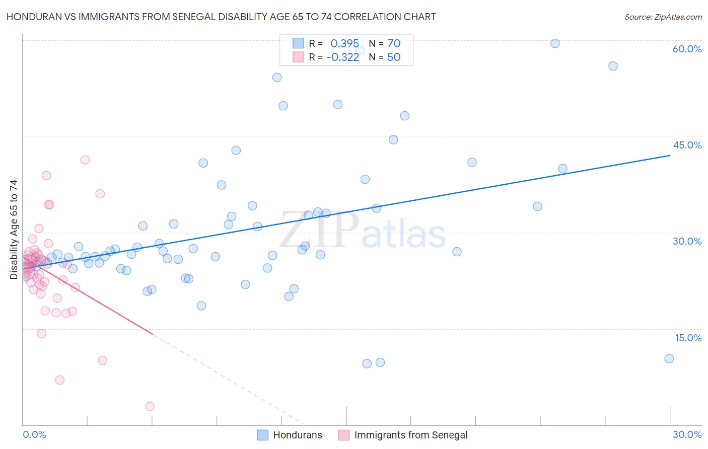 Honduran vs Immigrants from Senegal Disability Age 65 to 74