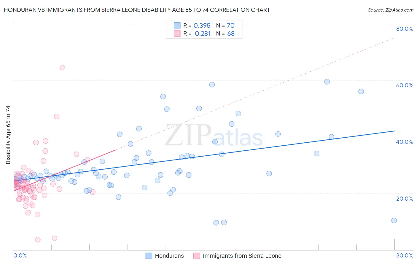 Honduran vs Immigrants from Sierra Leone Disability Age 65 to 74
