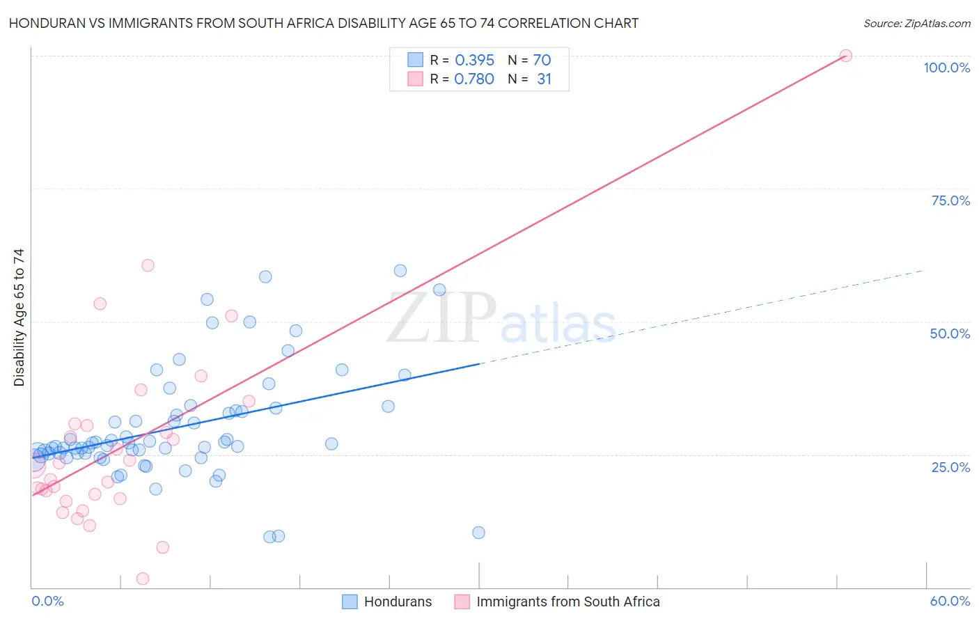 Honduran vs Immigrants from South Africa Disability Age 65 to 74