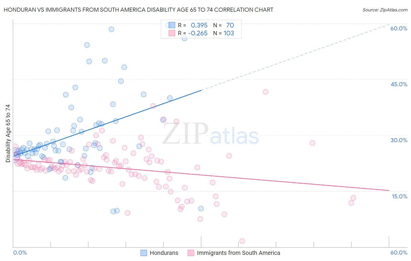 Honduran vs Immigrants from South America Disability Age 65 to 74