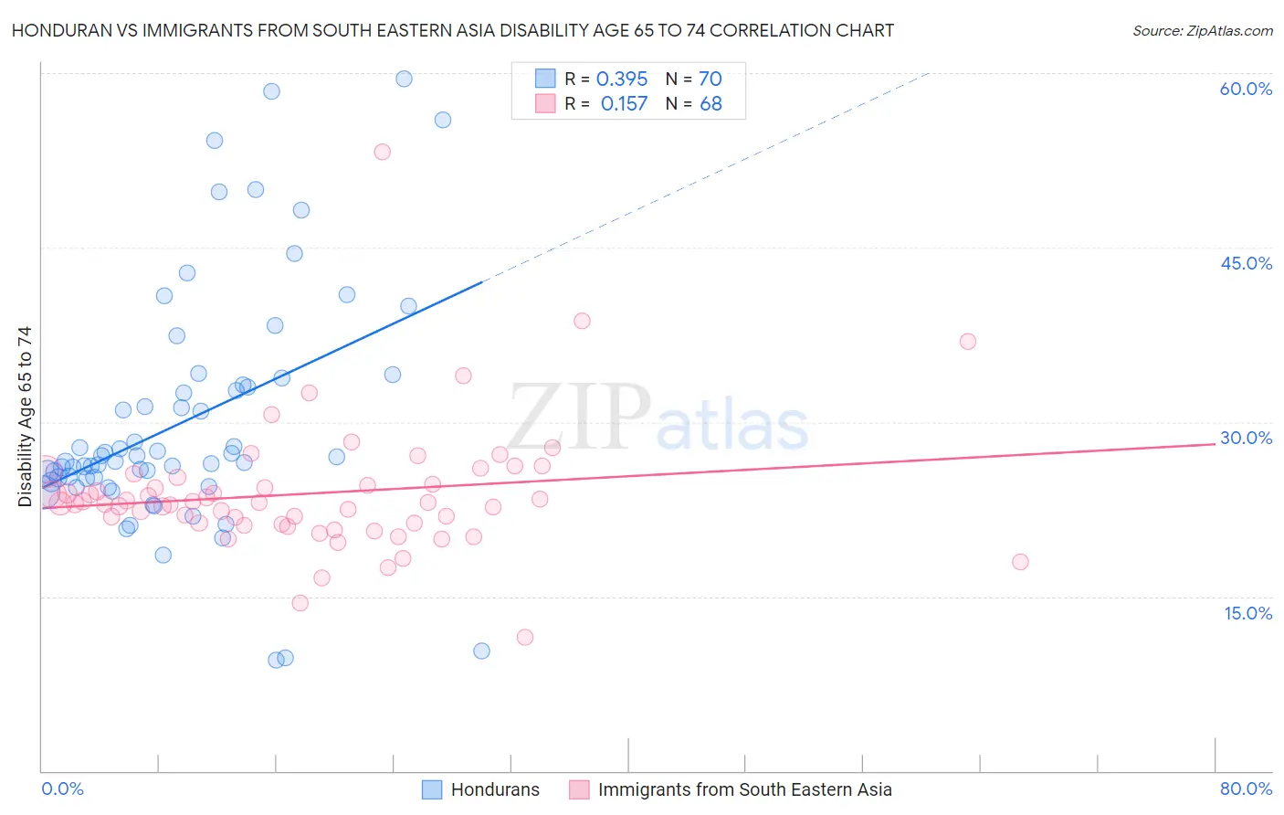 Honduran vs Immigrants from South Eastern Asia Disability Age 65 to 74