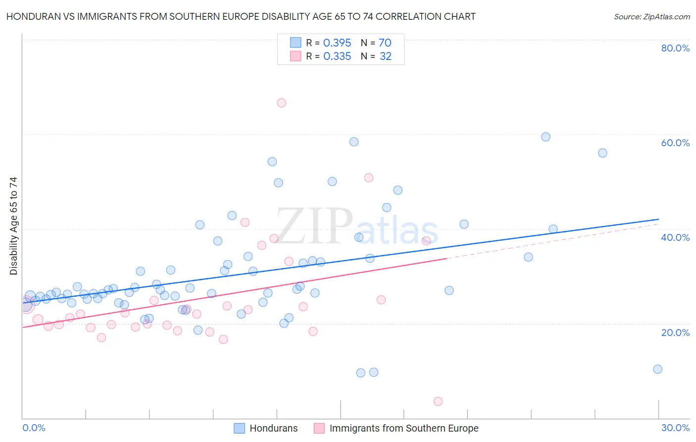 Honduran vs Immigrants from Southern Europe Disability Age 65 to 74