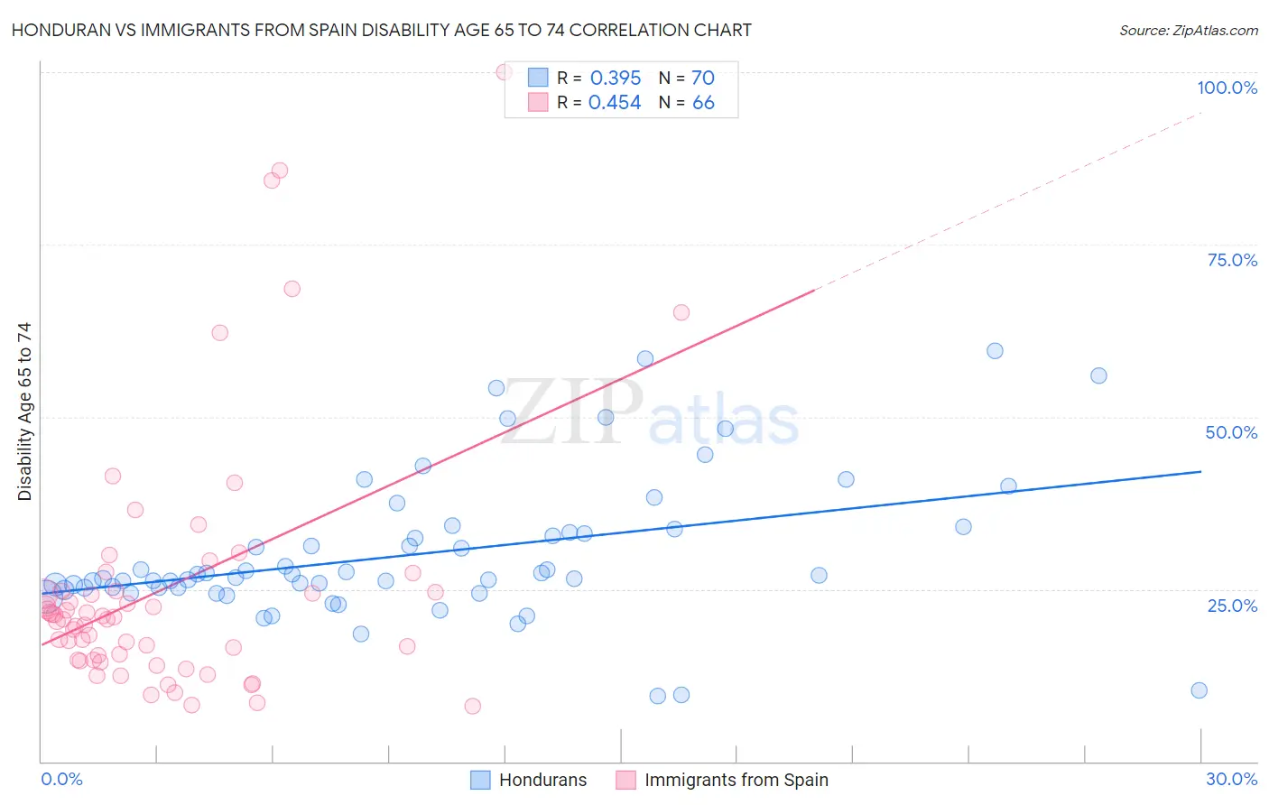 Honduran vs Immigrants from Spain Disability Age 65 to 74