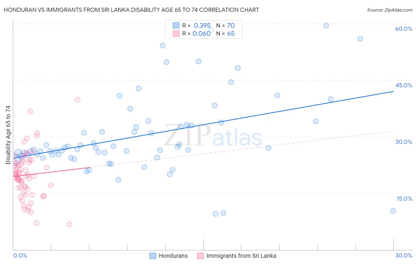 Honduran vs Immigrants from Sri Lanka Disability Age 65 to 74