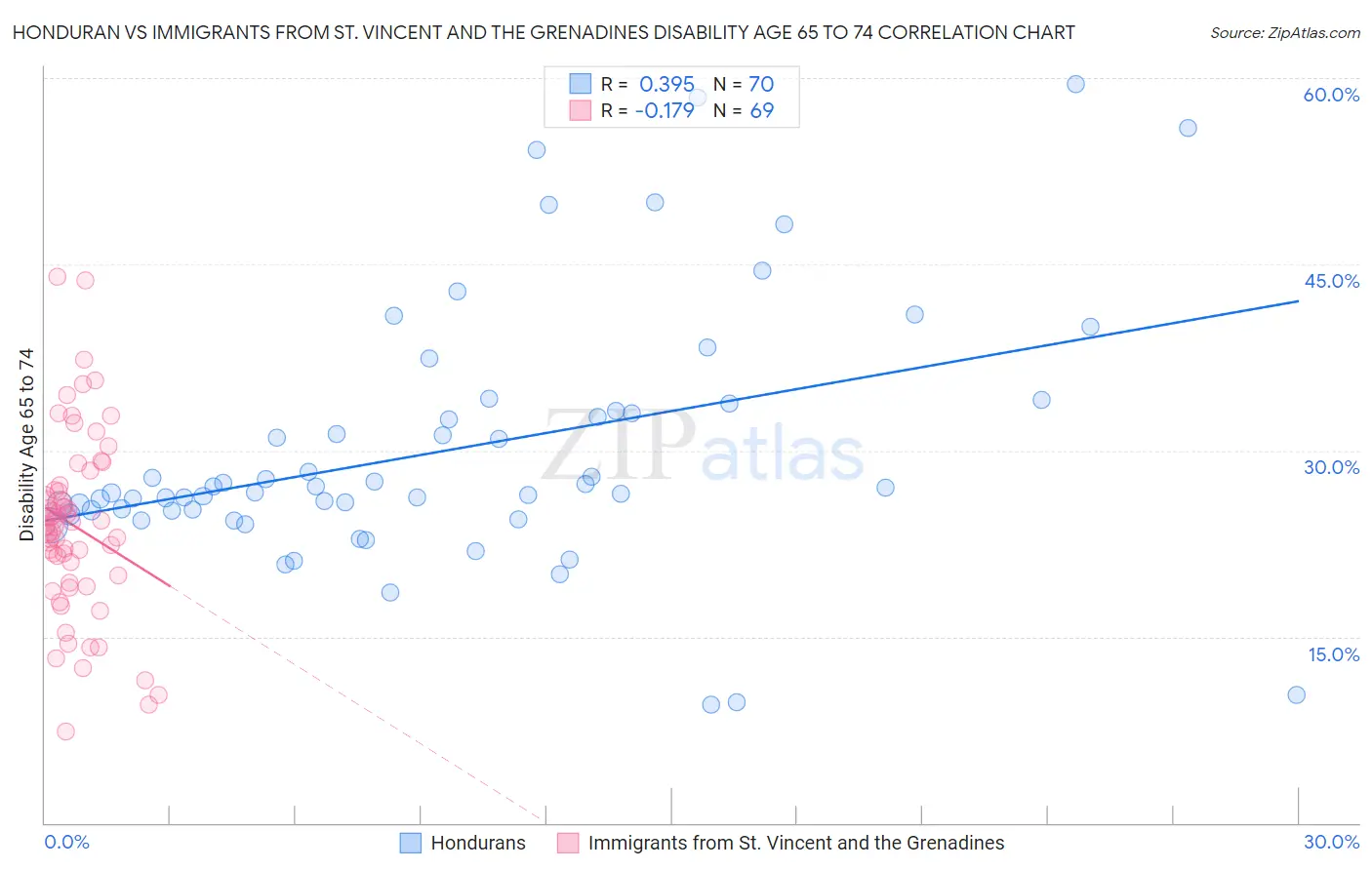 Honduran vs Immigrants from St. Vincent and the Grenadines Disability Age 65 to 74