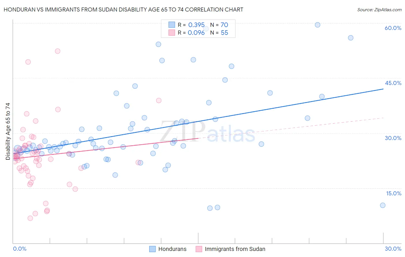 Honduran vs Immigrants from Sudan Disability Age 65 to 74