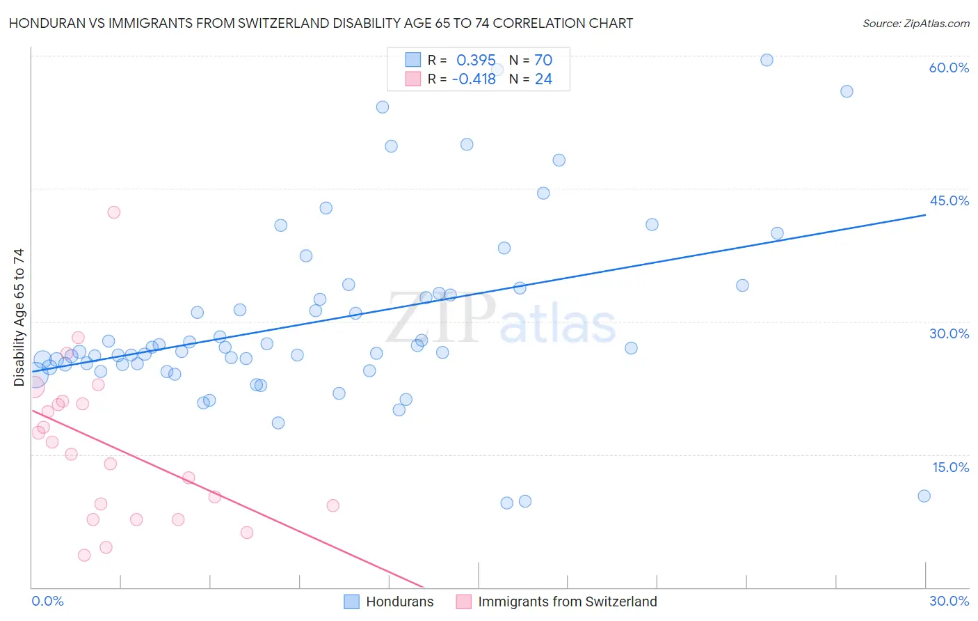 Honduran vs Immigrants from Switzerland Disability Age 65 to 74