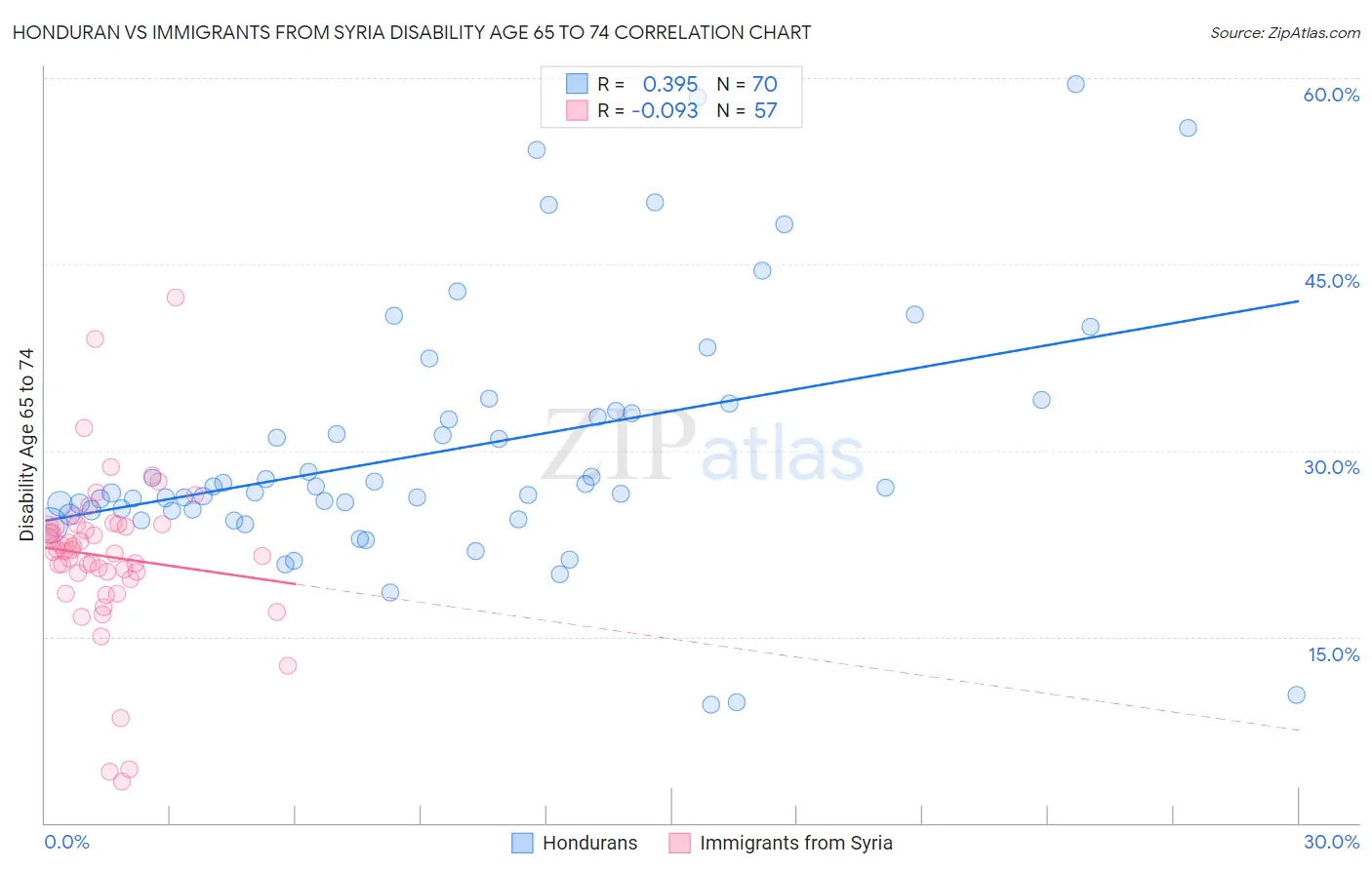 Honduran vs Immigrants from Syria Disability Age 65 to 74
