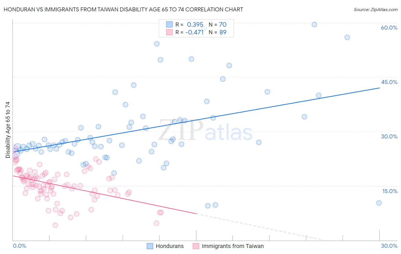 Honduran vs Immigrants from Taiwan Disability Age 65 to 74