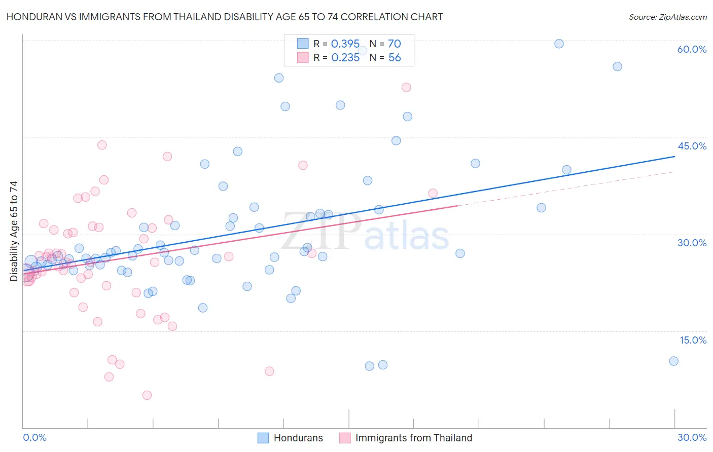 Honduran vs Immigrants from Thailand Disability Age 65 to 74