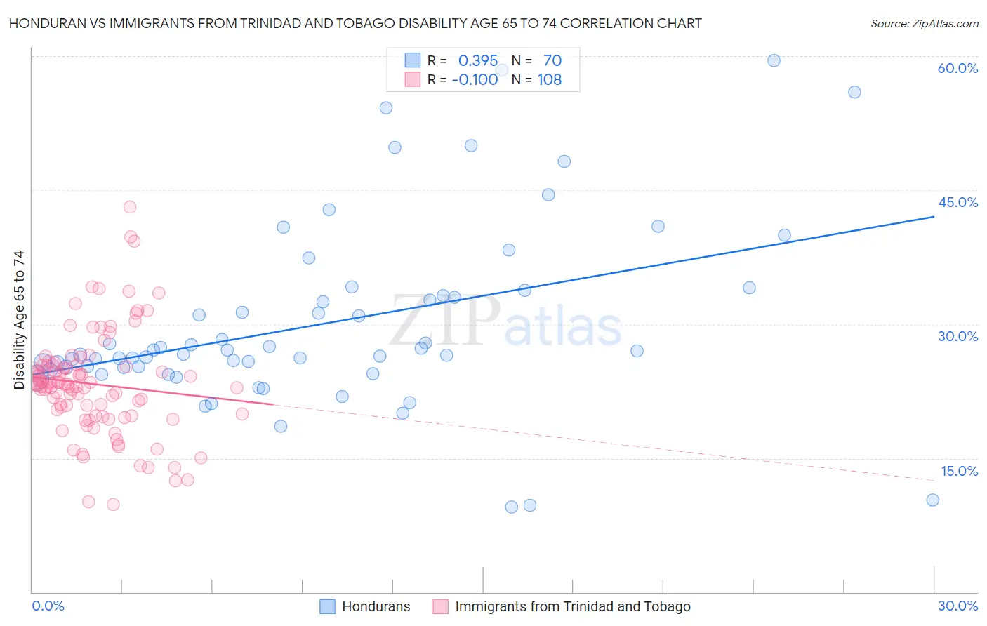 Honduran vs Immigrants from Trinidad and Tobago Disability Age 65 to 74