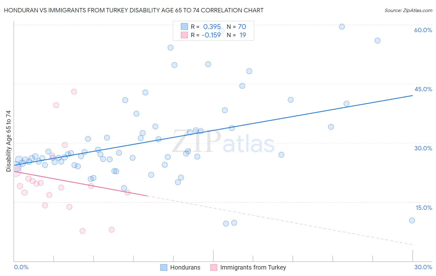 Honduran vs Immigrants from Turkey Disability Age 65 to 74