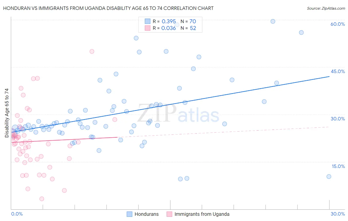 Honduran vs Immigrants from Uganda Disability Age 65 to 74