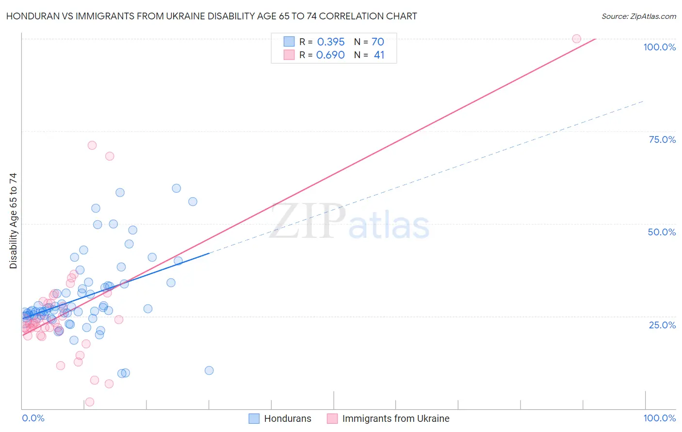 Honduran vs Immigrants from Ukraine Disability Age 65 to 74