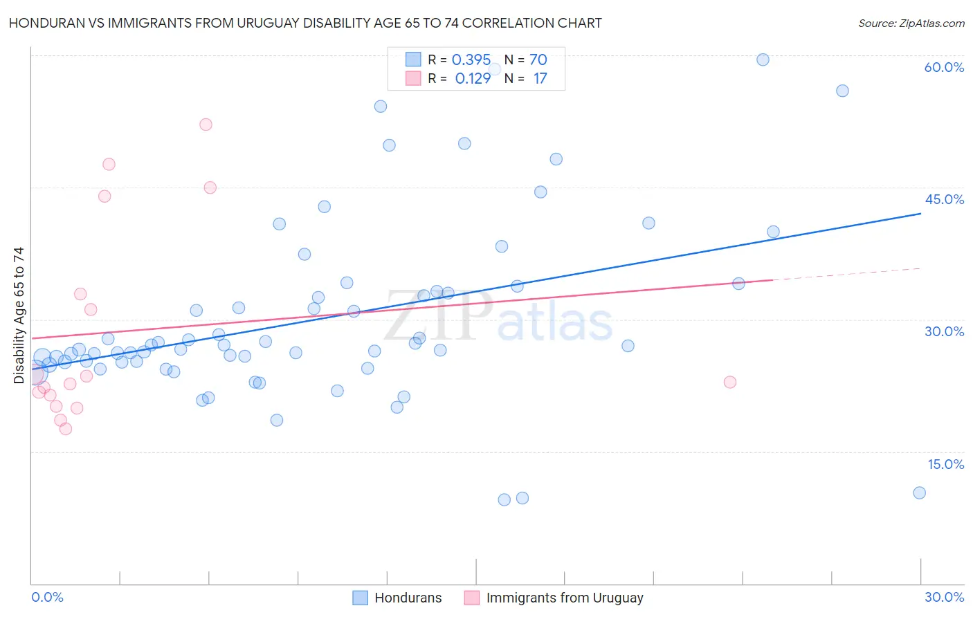 Honduran vs Immigrants from Uruguay Disability Age 65 to 74