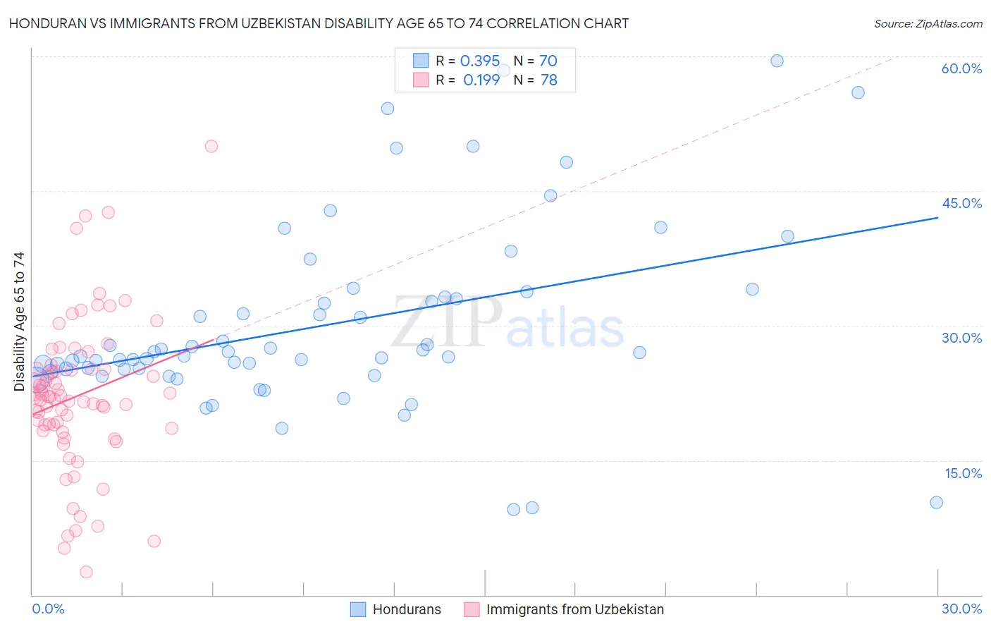 Honduran vs Immigrants from Uzbekistan Disability Age 65 to 74