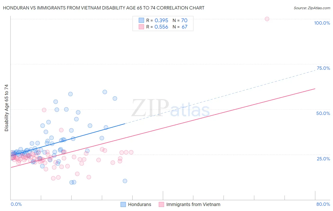 Honduran vs Immigrants from Vietnam Disability Age 65 to 74