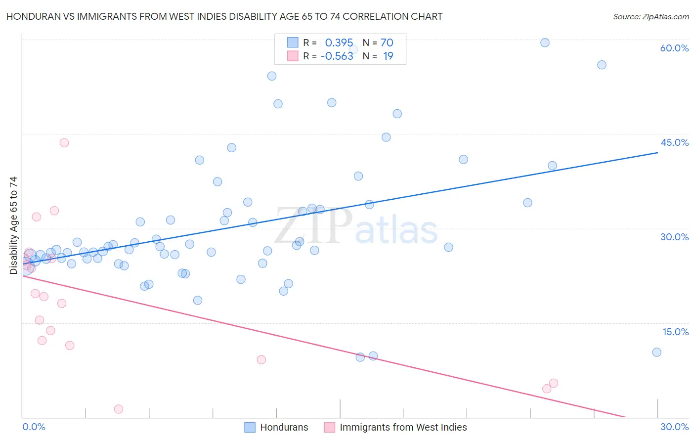 Honduran vs Immigrants from West Indies Disability Age 65 to 74