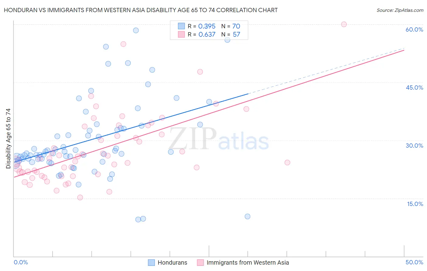 Honduran vs Immigrants from Western Asia Disability Age 65 to 74