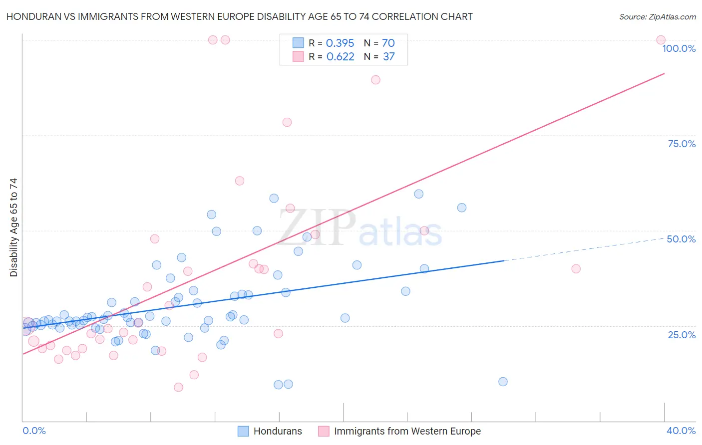 Honduran vs Immigrants from Western Europe Disability Age 65 to 74