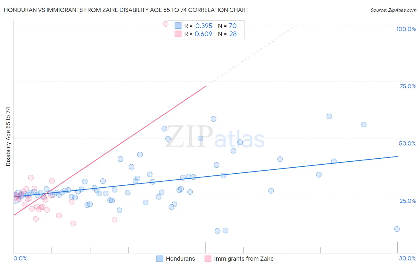 Honduran vs Immigrants from Zaire Disability Age 65 to 74