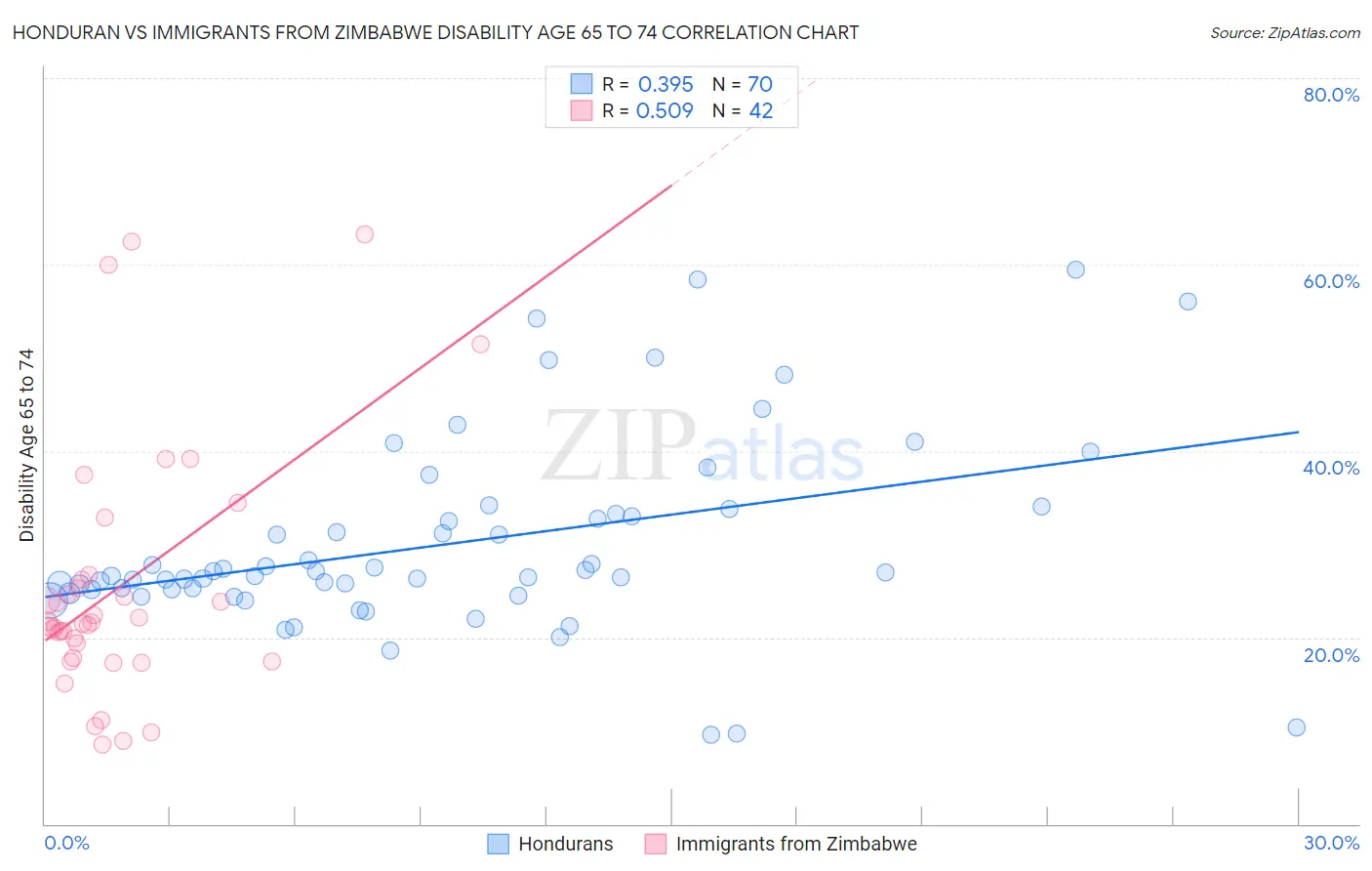 Honduran vs Immigrants from Zimbabwe Disability Age 65 to 74
